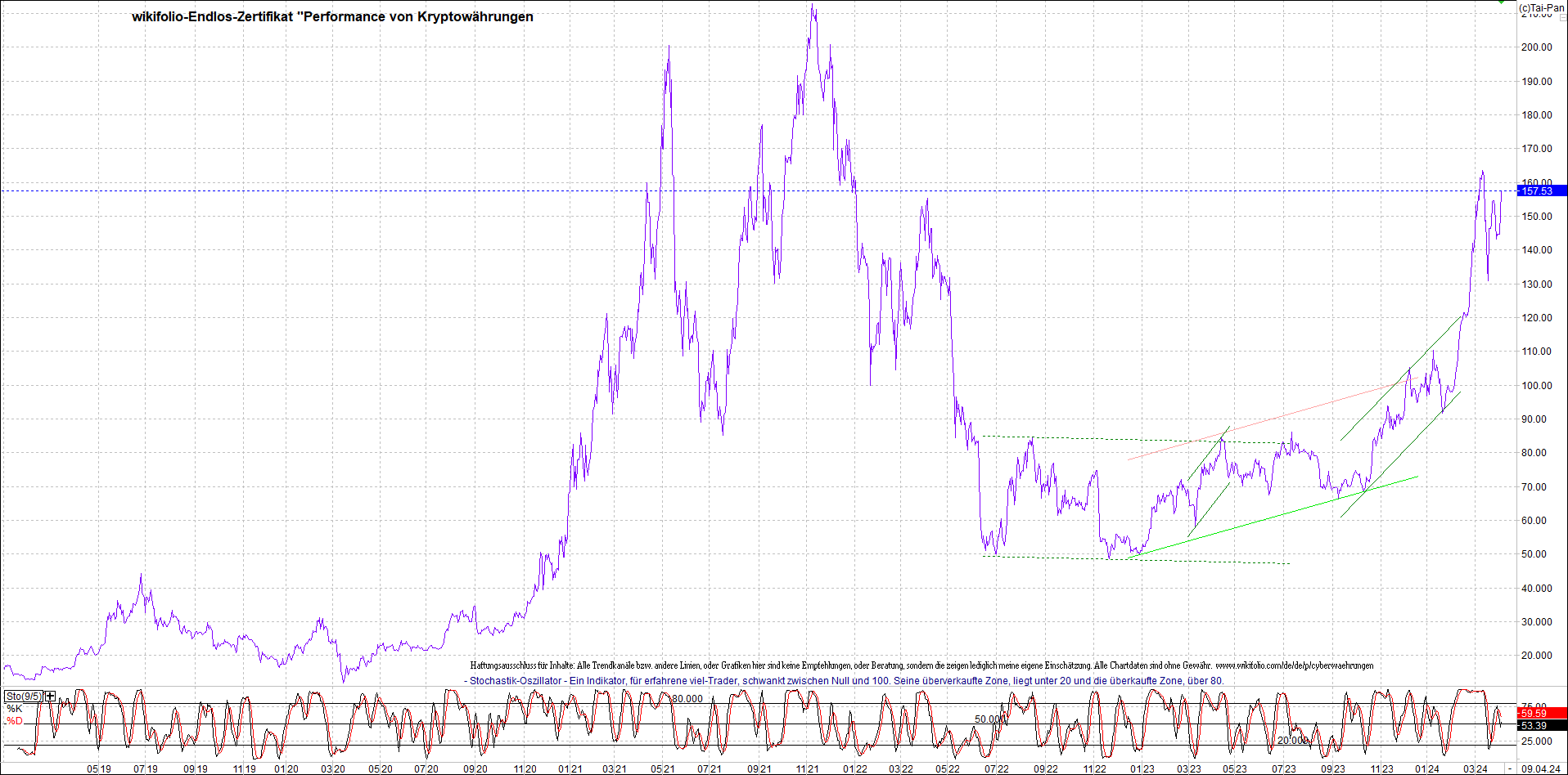 Jetzt mit vier Coins 1:1 Endlos-Indexzertifikat! 1424067