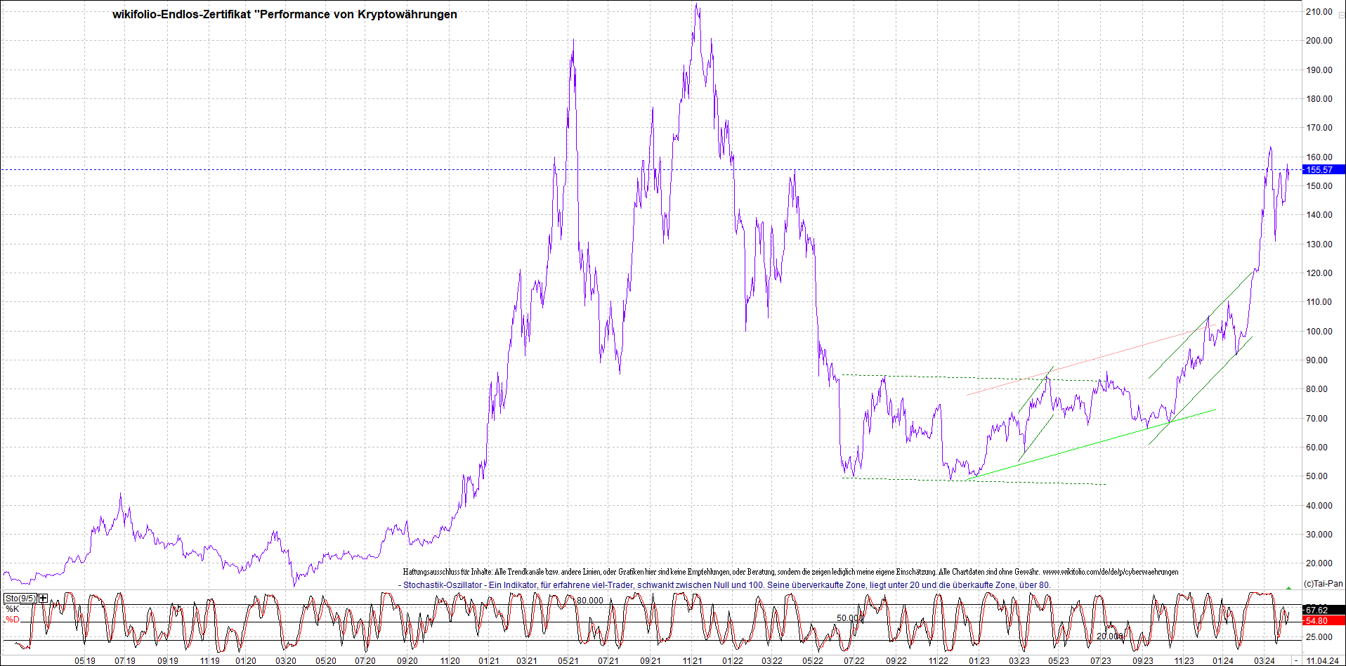 Jetzt mit vier Coins 1:1 Endlos-Indexzertifikat! 1424283