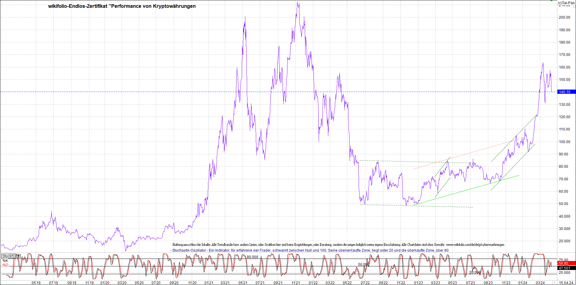 Endlos-Indexzertifikat jetzt mit vier Coins! 1424838