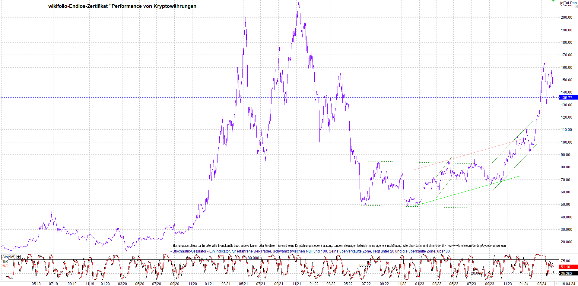 Jetzt mit vier Coins 1:1 Endlos-Indexzertifikat! 1425049