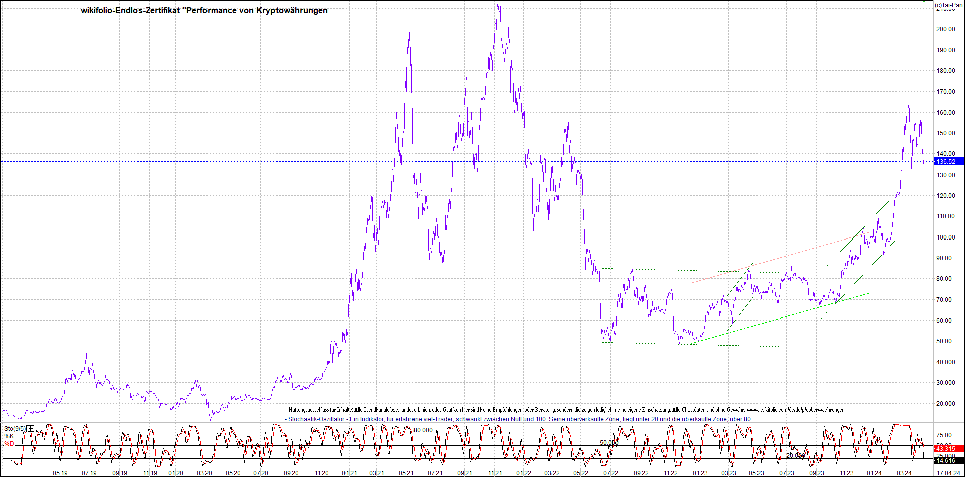 Endlos-Indexzertifikat jetzt mit vier Coins! 1425225