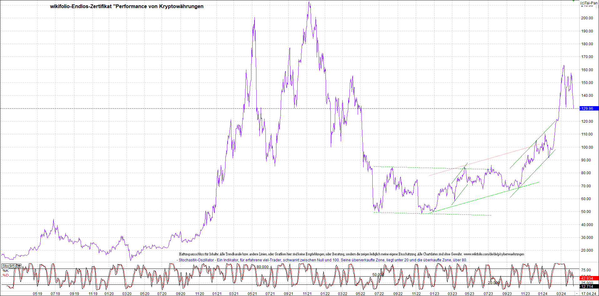 Jetzt mit vier Coins 1:1 Endlos-Indexzertifikat! 1425464