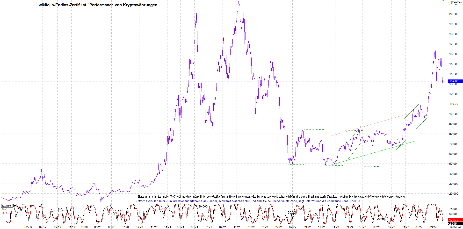 Jetzt mit vier Coins 1:1 Endlos-Indexzertifikat! 1425662