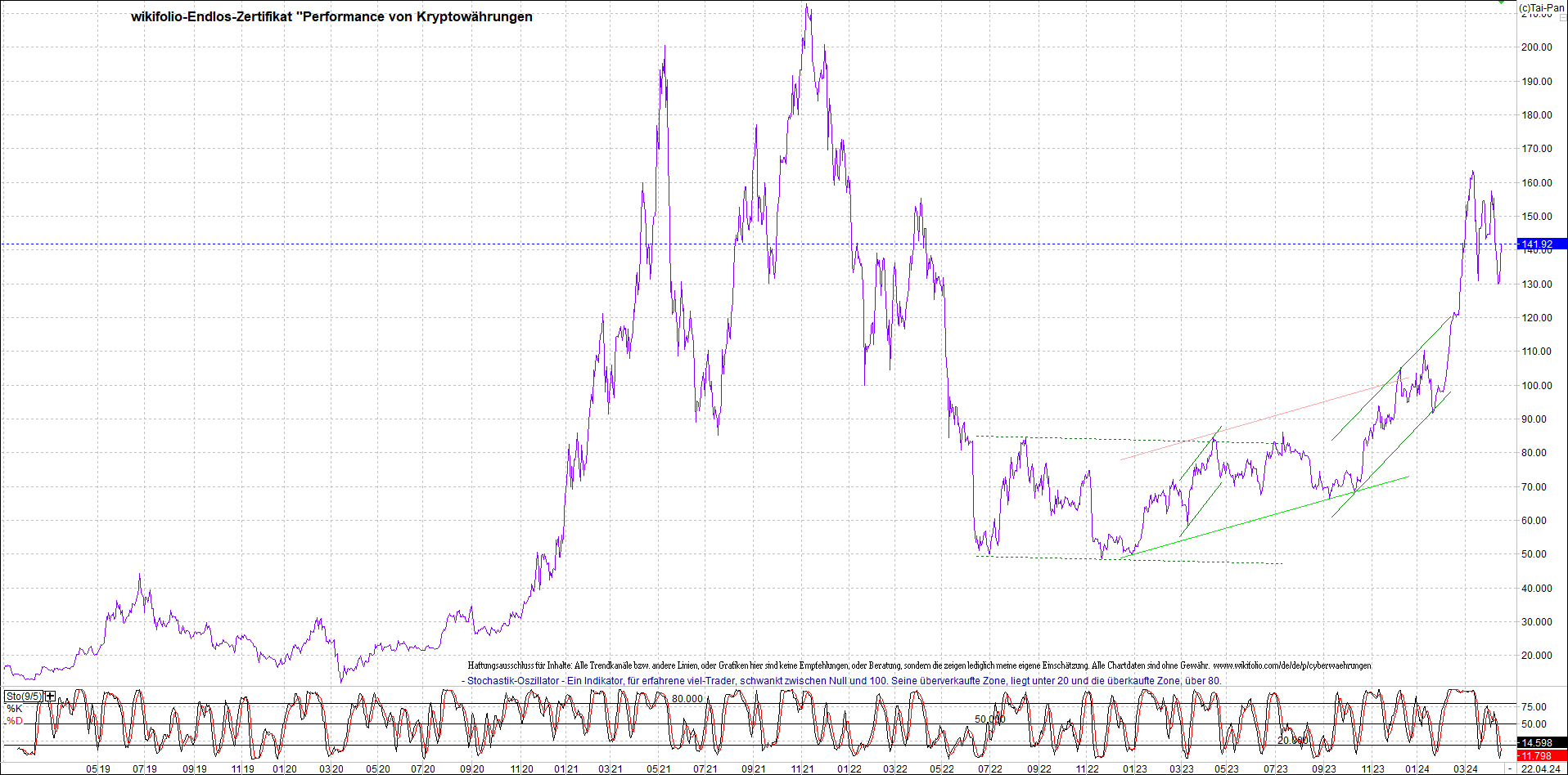 Endlos-Indexzertifikat jetzt mit vier Coins! 1426068