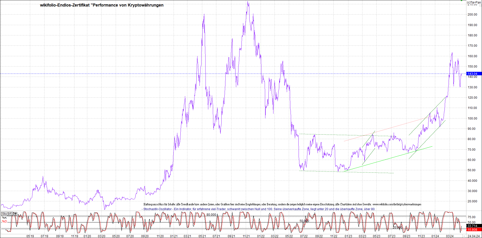 Jetzt mit vier Coins 1:1 Endlos-Indexzertifikat! 1426474