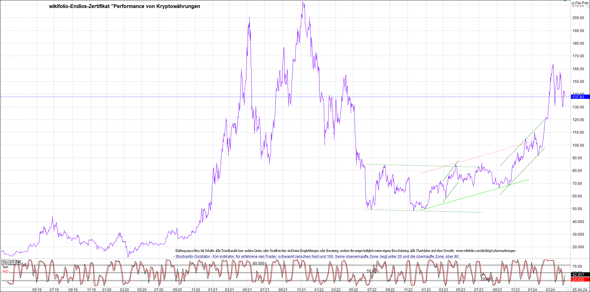 Jetzt mit vier Coins 1:1 Endlos-Indexzertifikat! 1426725