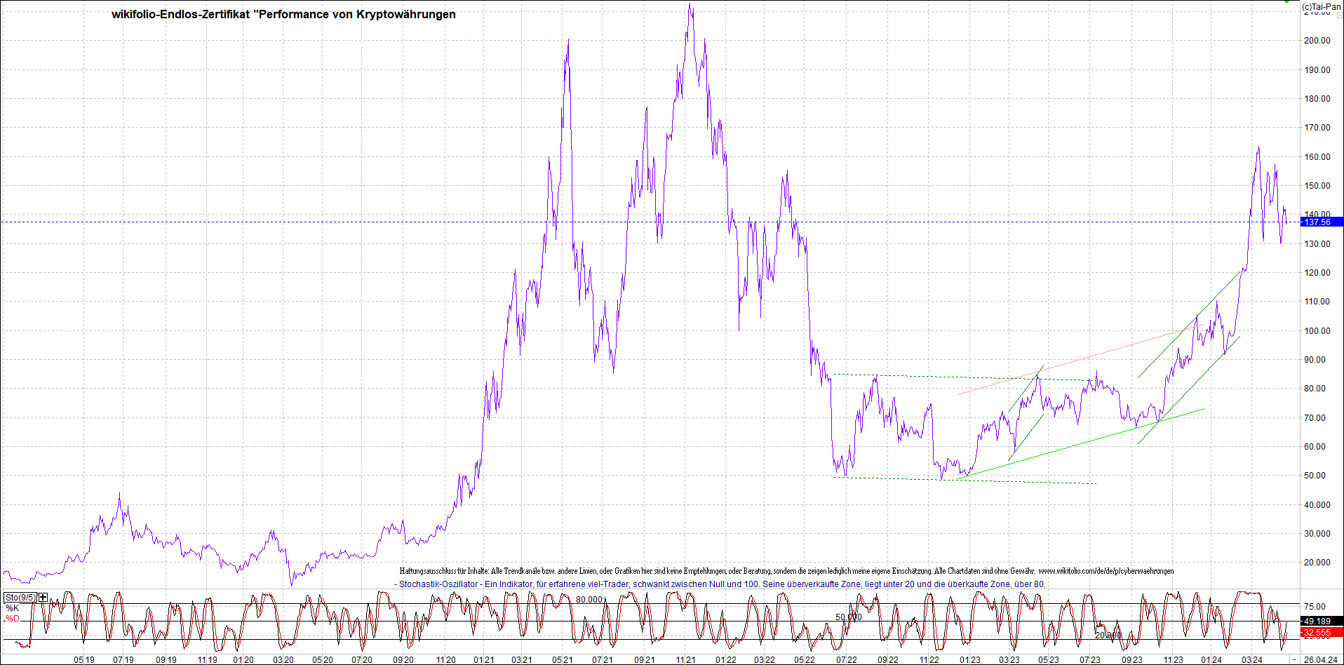 Endlos-Indexzertifikat jetzt mit vier Coins! 1426939