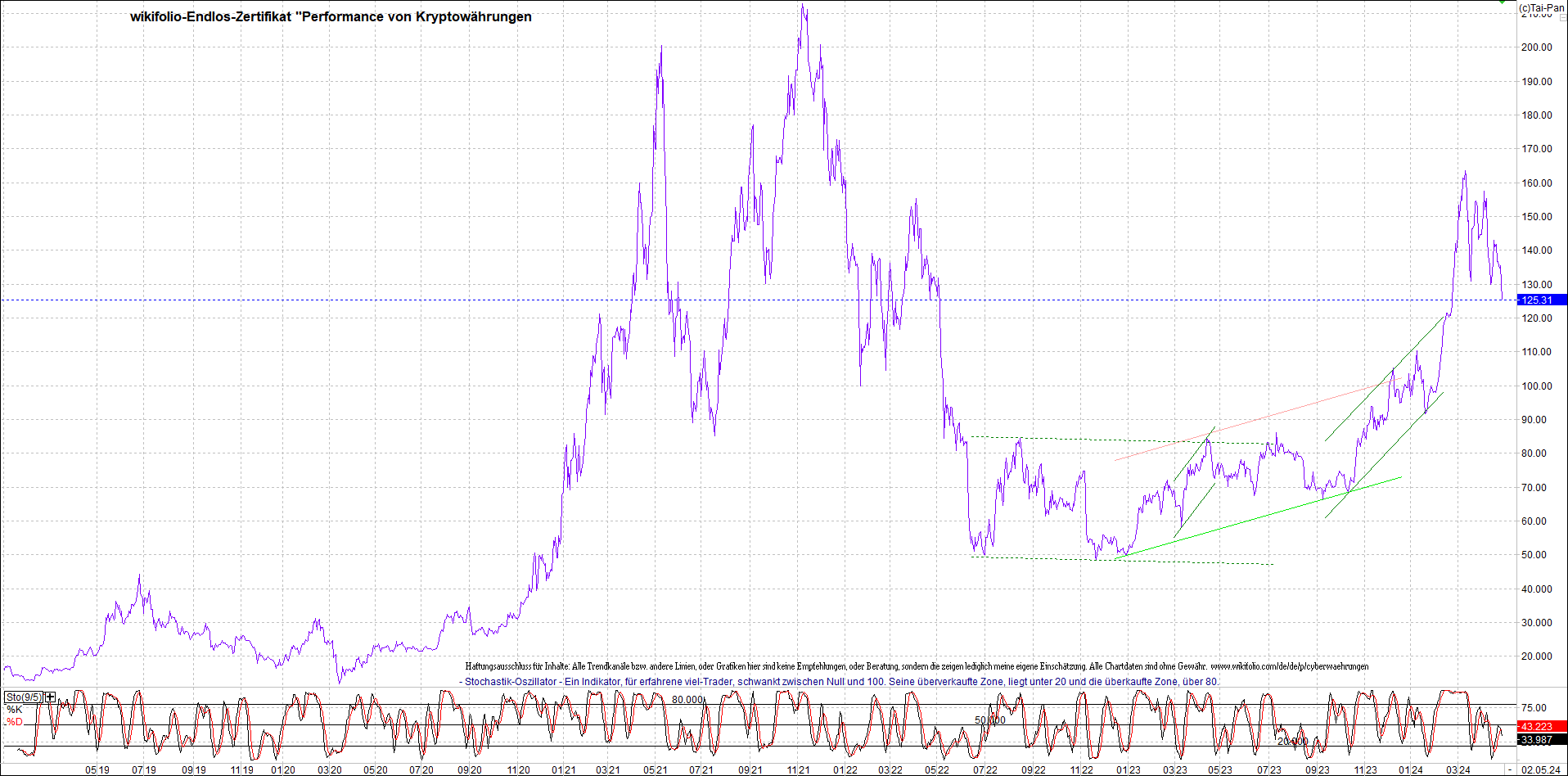 Endlos-Indexzertifikat jetzt mit vier Coins! 1427846
