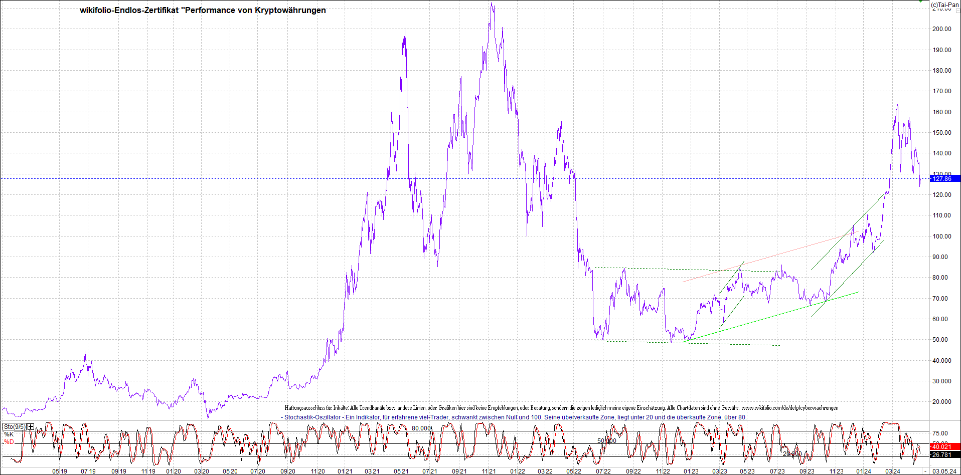 Jetzt mit vier Coins 1:1 Endlos-Indexzertifikat! 1428420