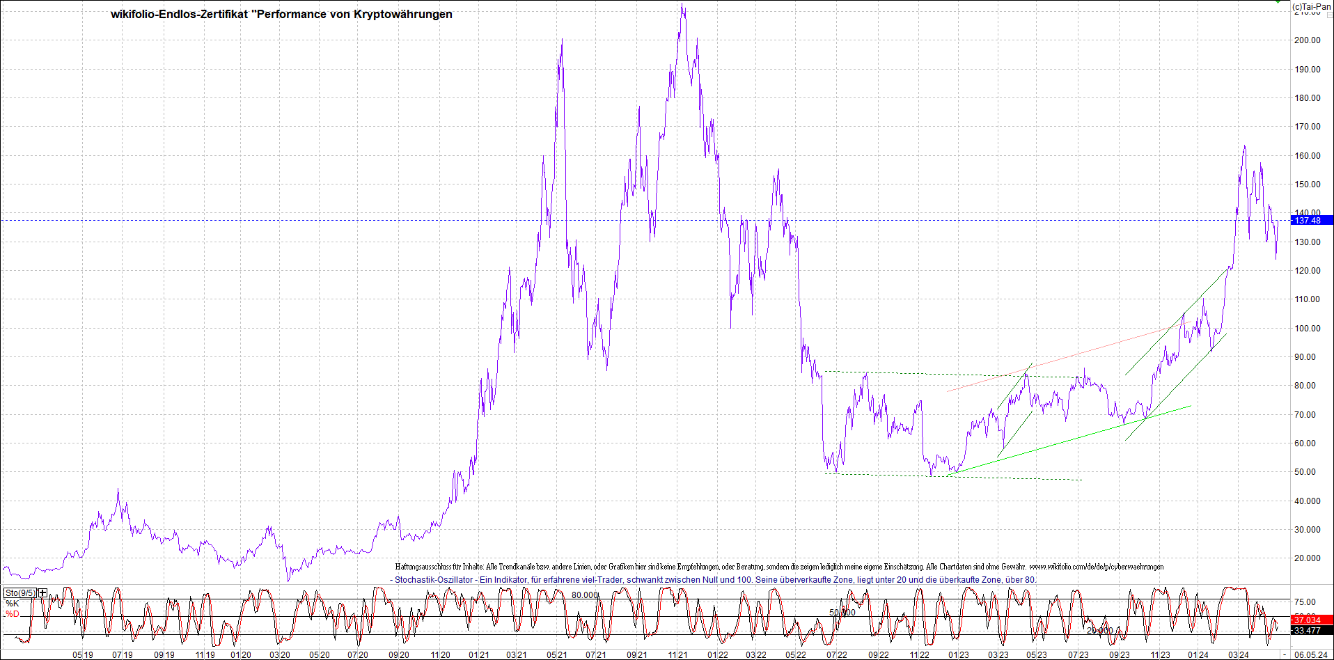 Jetzt mit vier Coins 1:1 Endlos-Indexzertifikat! 1428600
