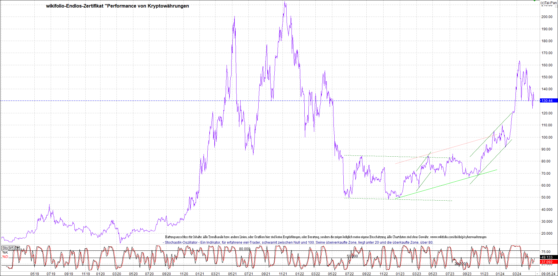 Jetzt mit vier Coins 1:1 Endlos-Indexzertifikat! 1428975