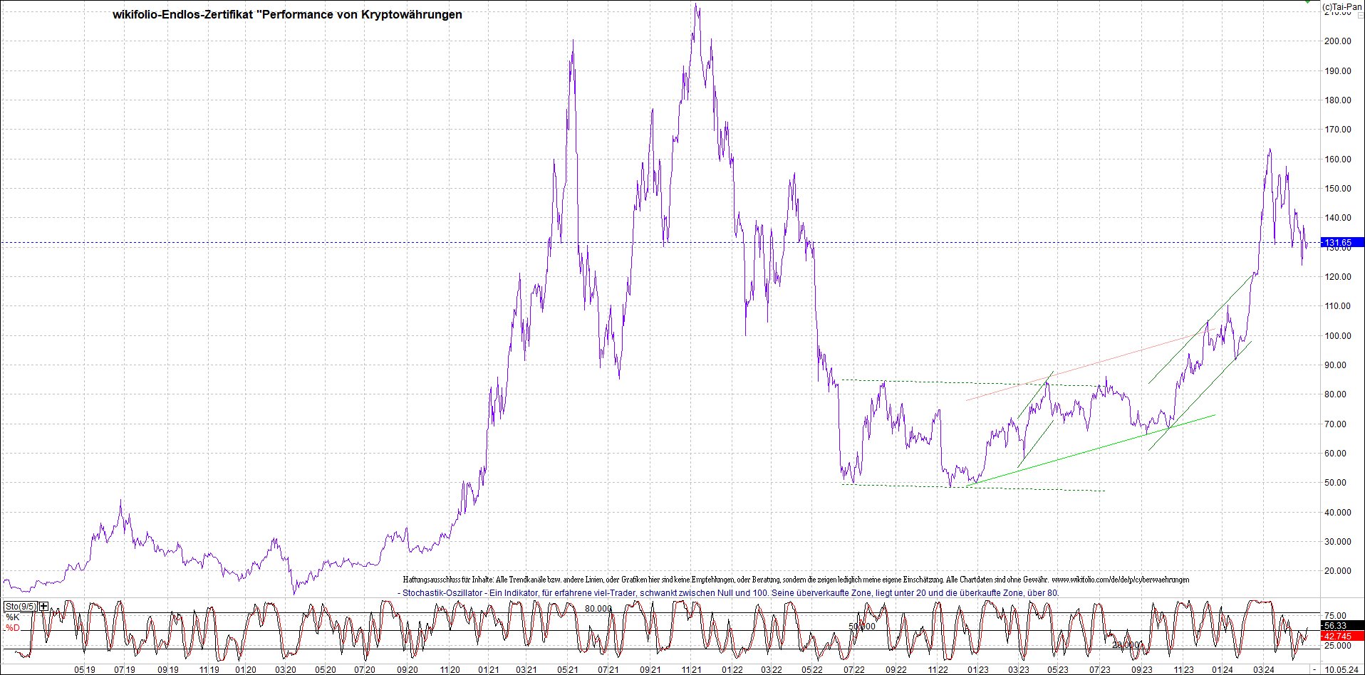 Jetzt mit vier Coins 1:1 Endlos-Indexzertifikat! 1429169