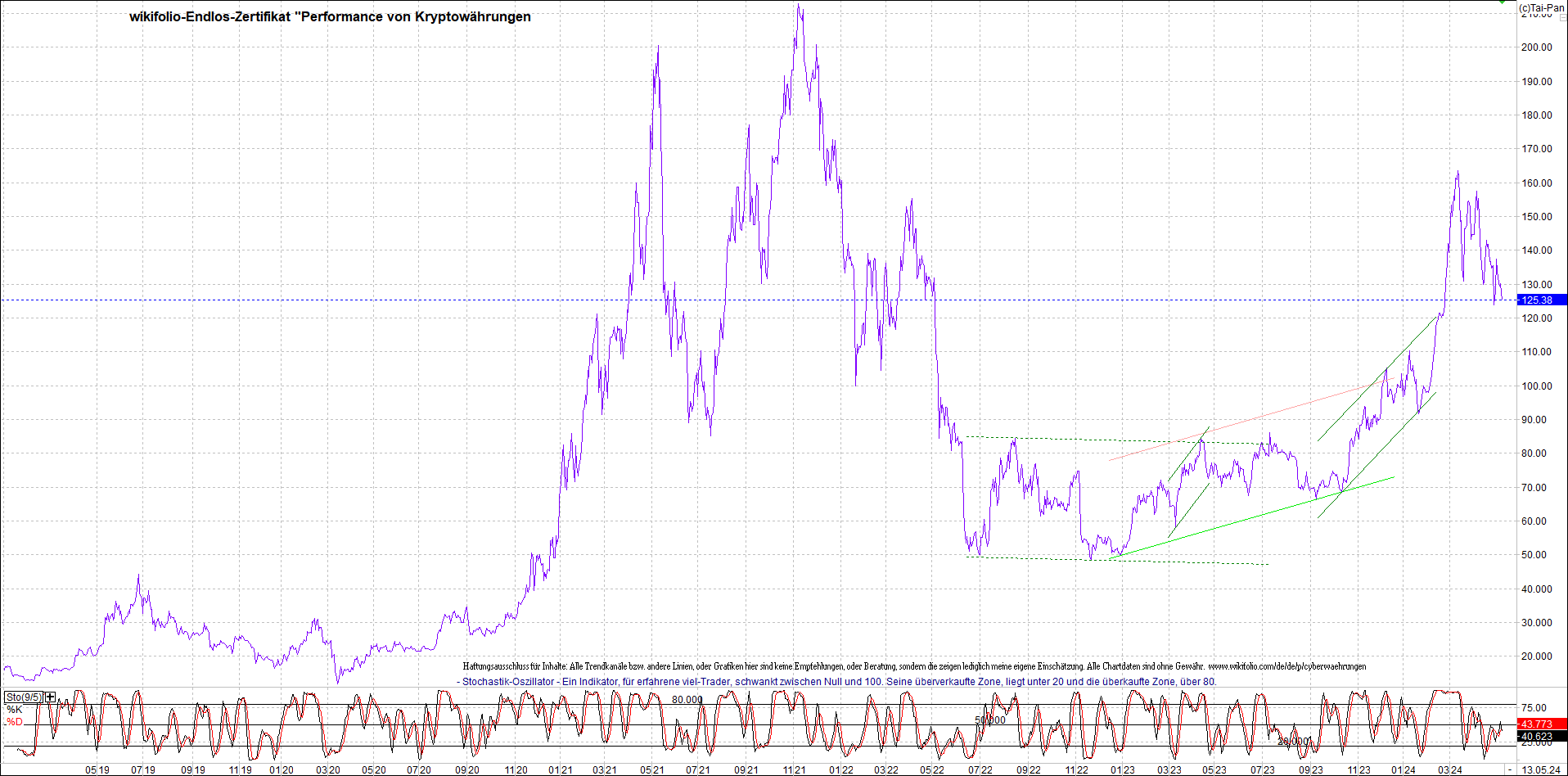 Jetzt mit vier Coins 1:1 Endlos-Indexzertifikat! 1429638
