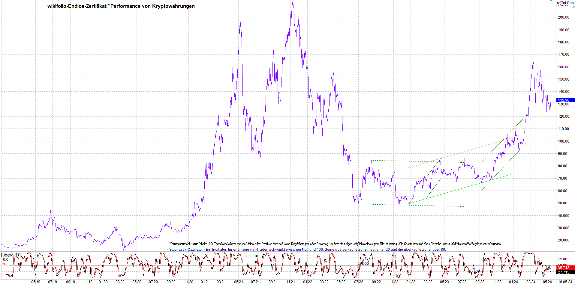 Jetzt mit vier Coins 1:1 Endlos-Indexzertifikat! 1429962