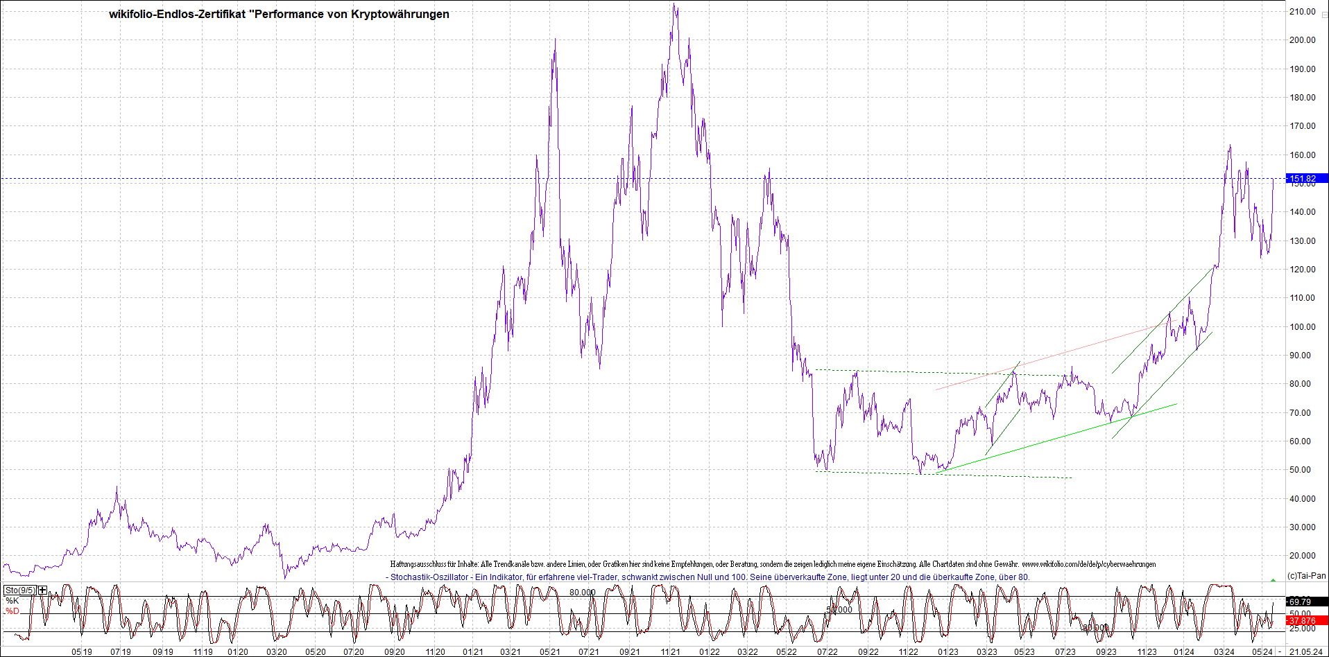 Endlos-Indexzertifikat jetzt mit vier Coins! 1430611