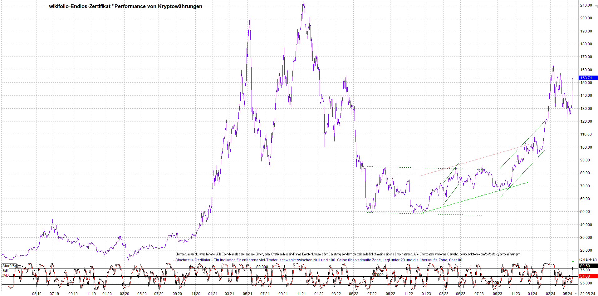 Endlos-Indexzertifikat jetzt mit vier Coins! 1430772