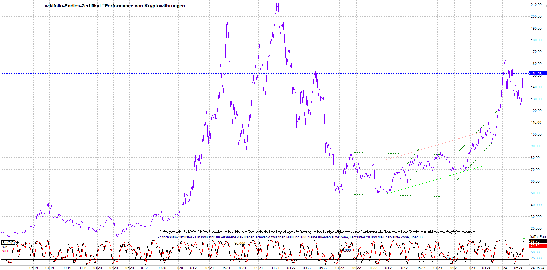 Jetzt mit vier Coins 1:1 Endlos-Indexzertifikat! 1431157