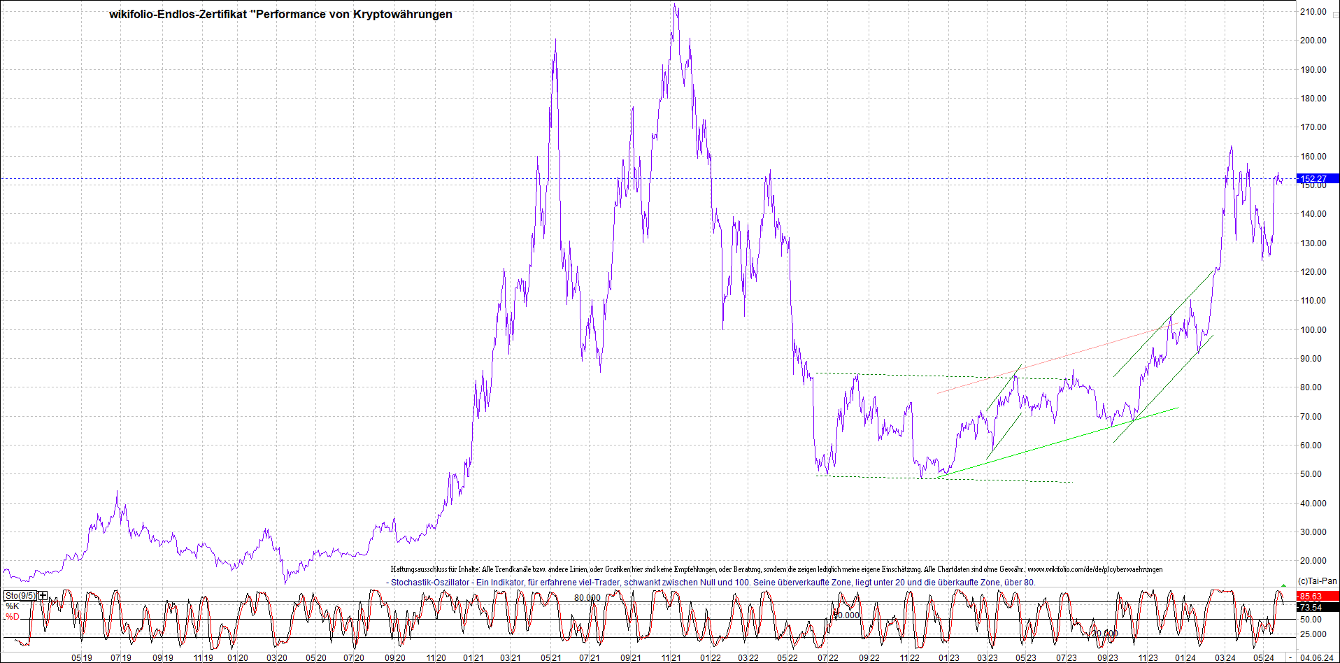 Jetzt mit vier Coins 1:1 Endlos-Indexzertifikat! 1432686