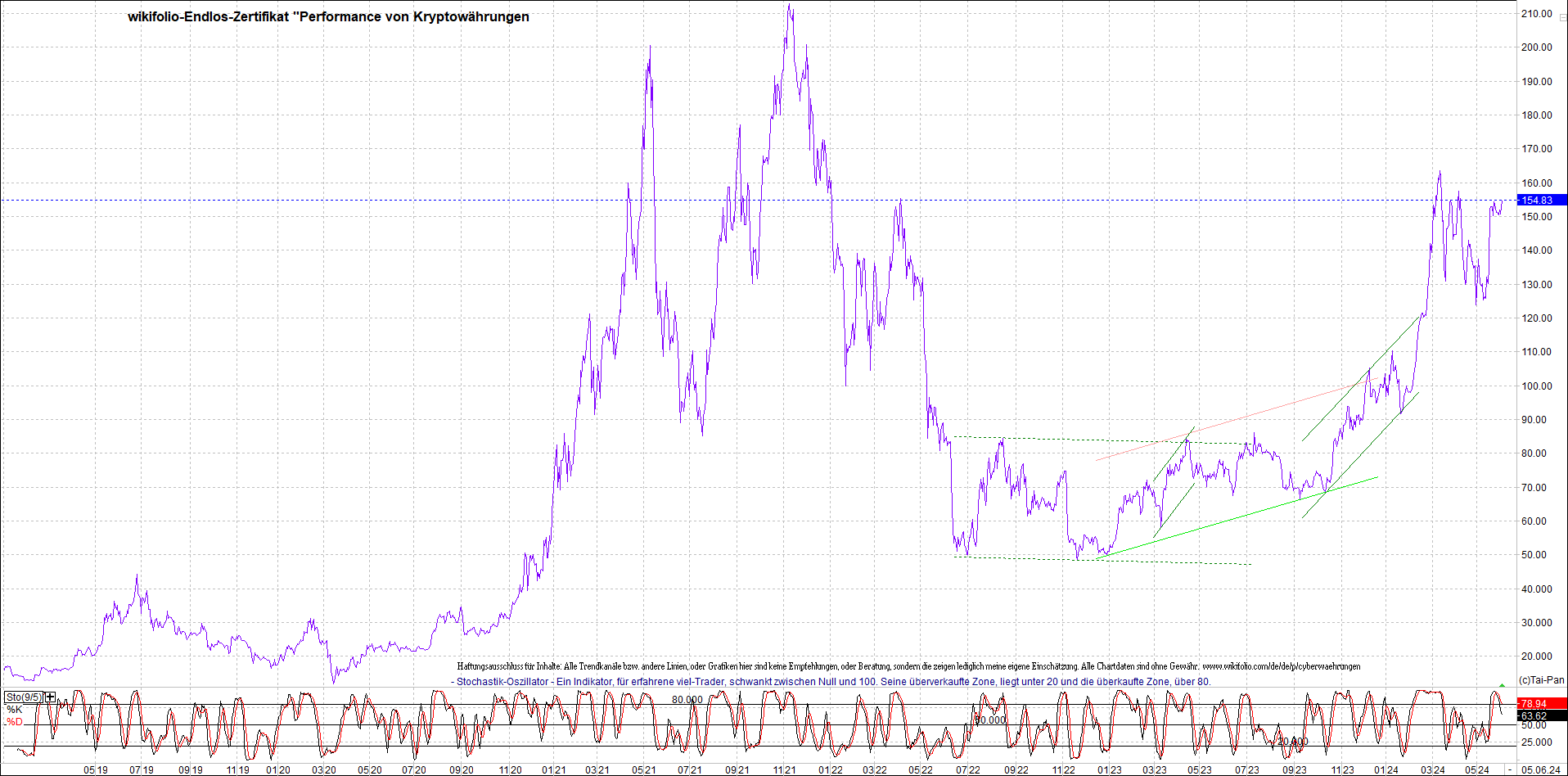 Endlos-Indexzertifikat jetzt mit vier Coins! 1432879