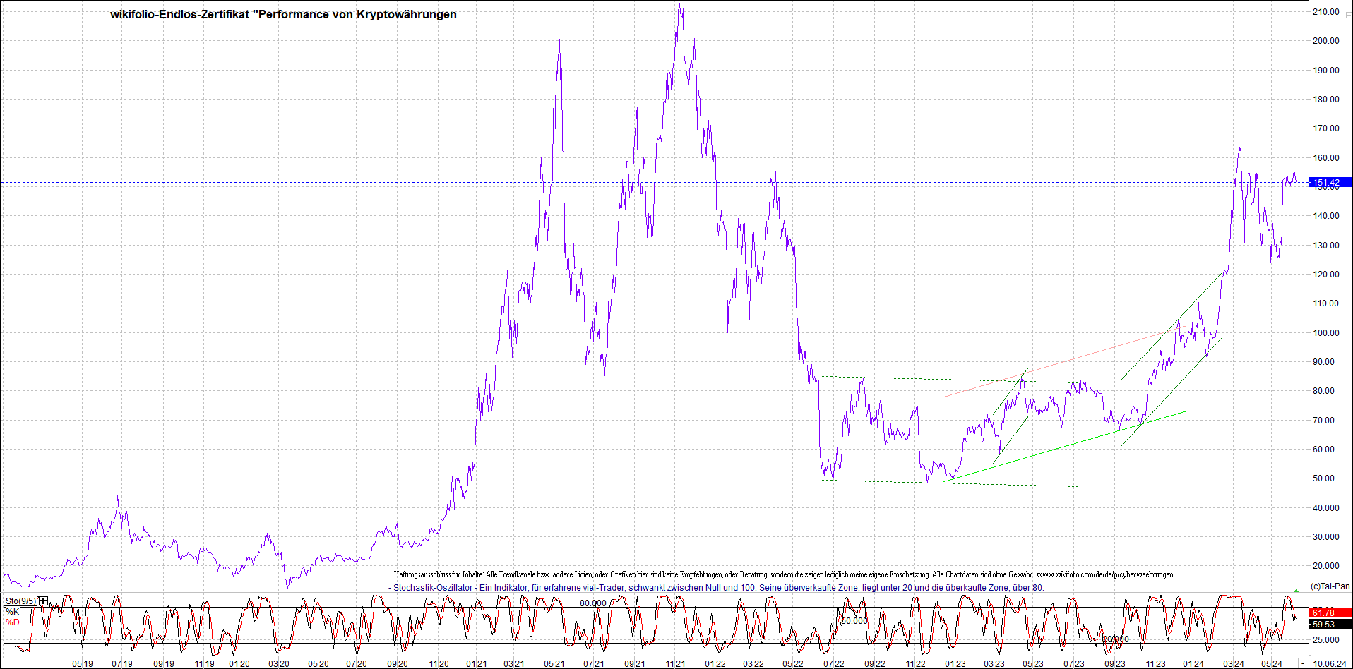 Jetzt mit vier Coins 1:1 Endlos-Indexzertifikat! 1433570