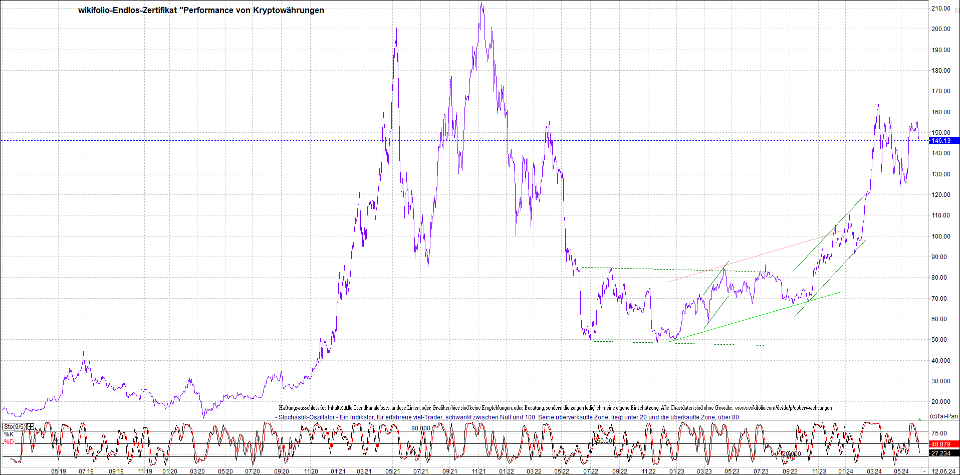 Jetzt mit vier Coins 1:1 Endlos-Indexzertifikat! 1433987