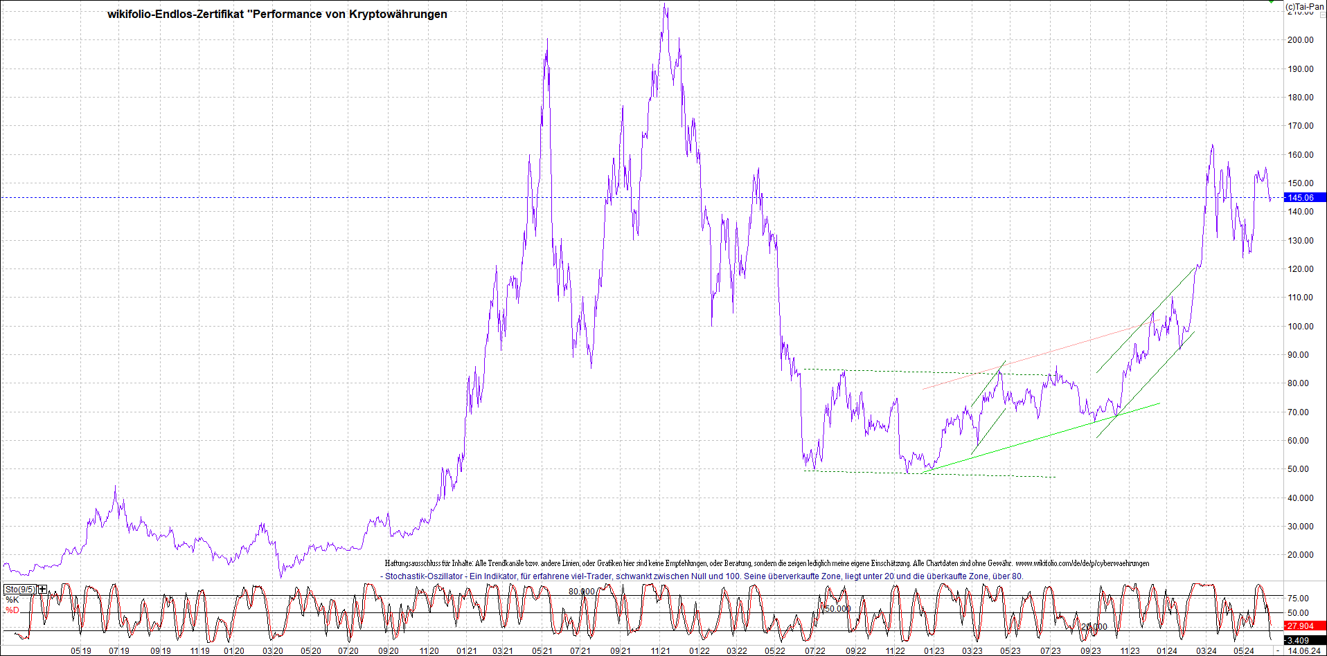 Jetzt mit vier Coins 1:1 Endlos-Indexzertifikat! 1434427