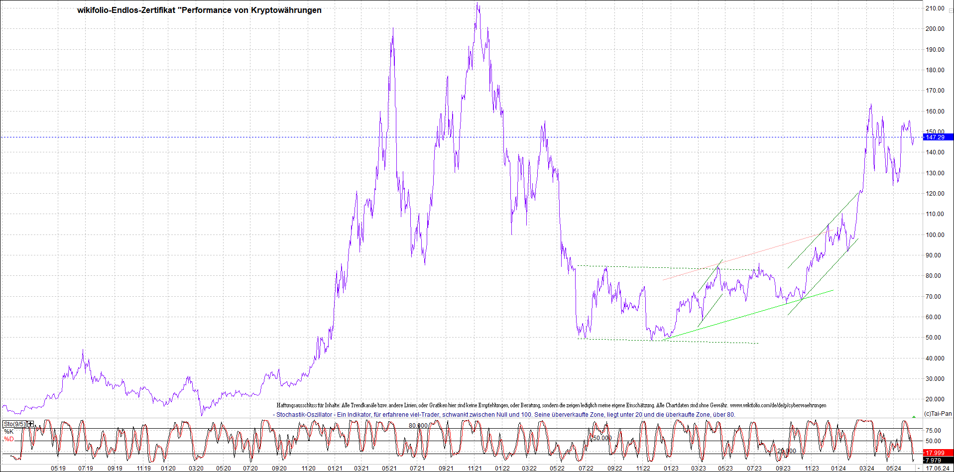 Jetzt mit vier Coins 1:1 Endlos-Indexzertifikat! 1434766