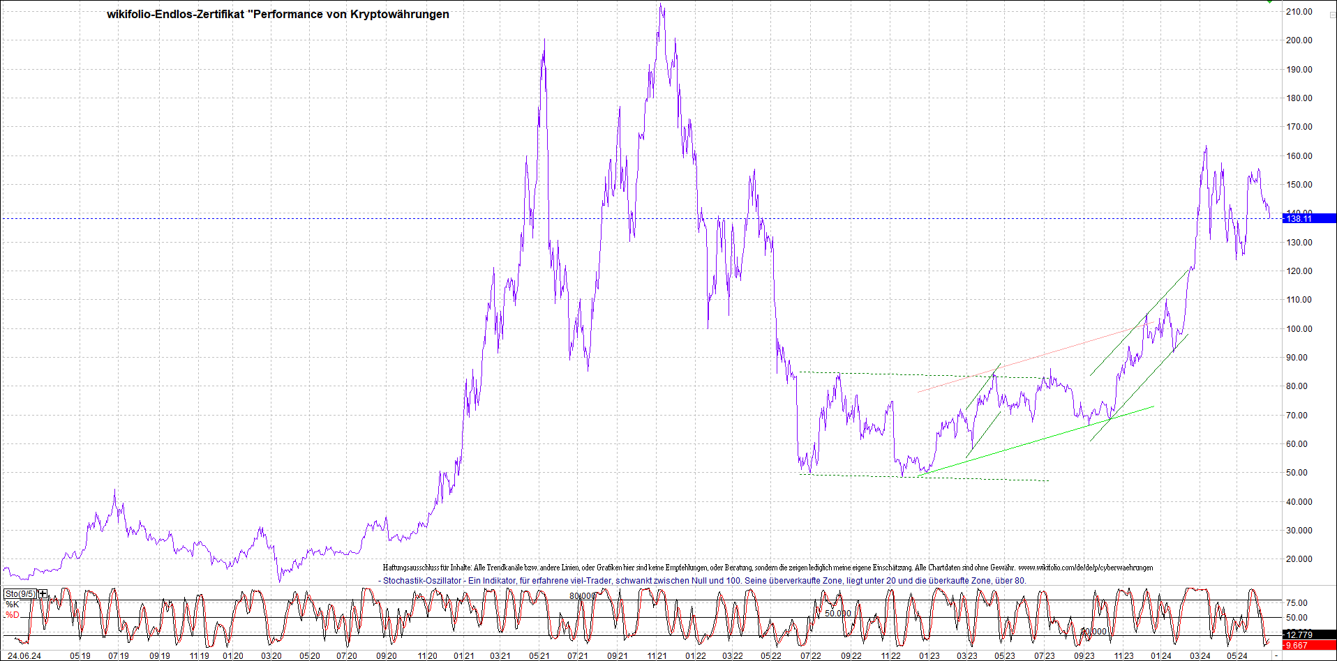 Jetzt mit vier Coins 1:1 Endlos-Indexzertifikat! 1436227