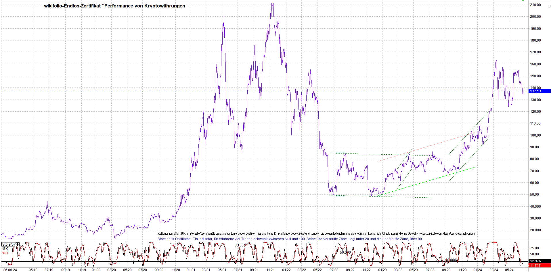 Jetzt mit vier Coins 1:1 Endlos-Indexzertifikat! 1436403