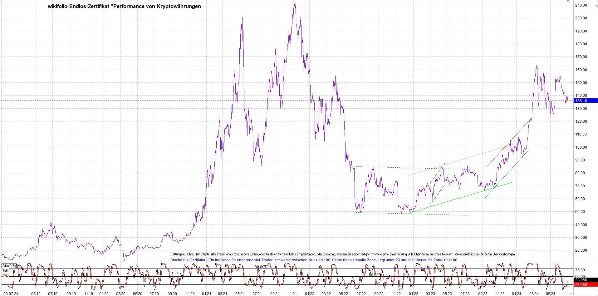 Jetzt mit vier Coins 1:1 Endlos-Indexzertifikat! 1437147