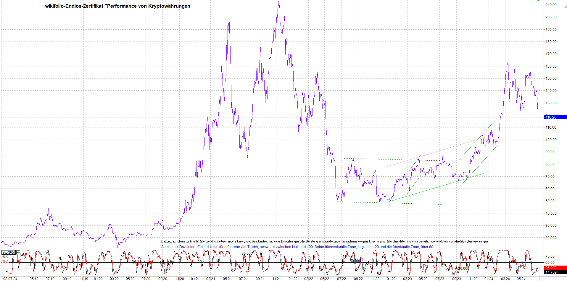 Jetzt mit vier Coins 1:1 Endlos-Indexzertifikat! 1437749