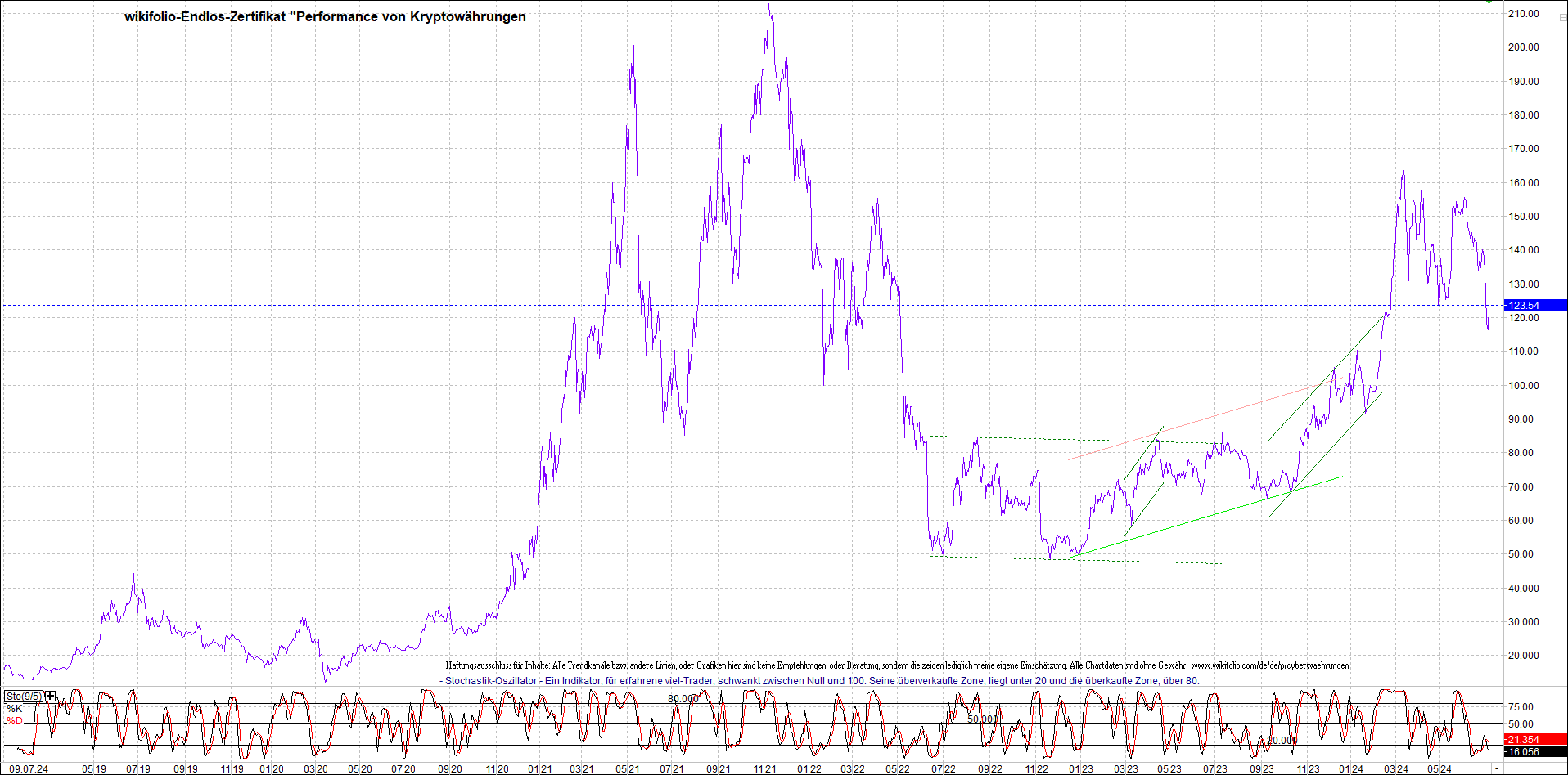 Endlos-Indexzertifikat jetzt mit vier Coins! 1438076