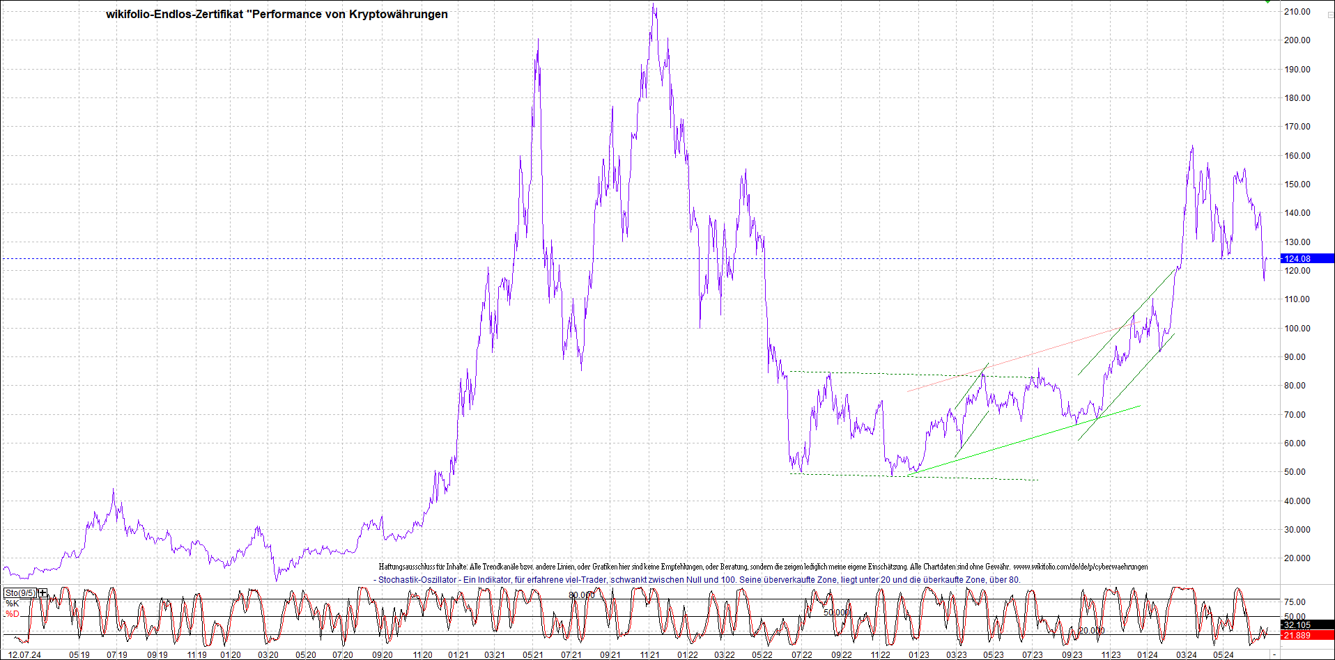 Endlos-Indexzertifikat jetzt mit vier Coins! 1438407