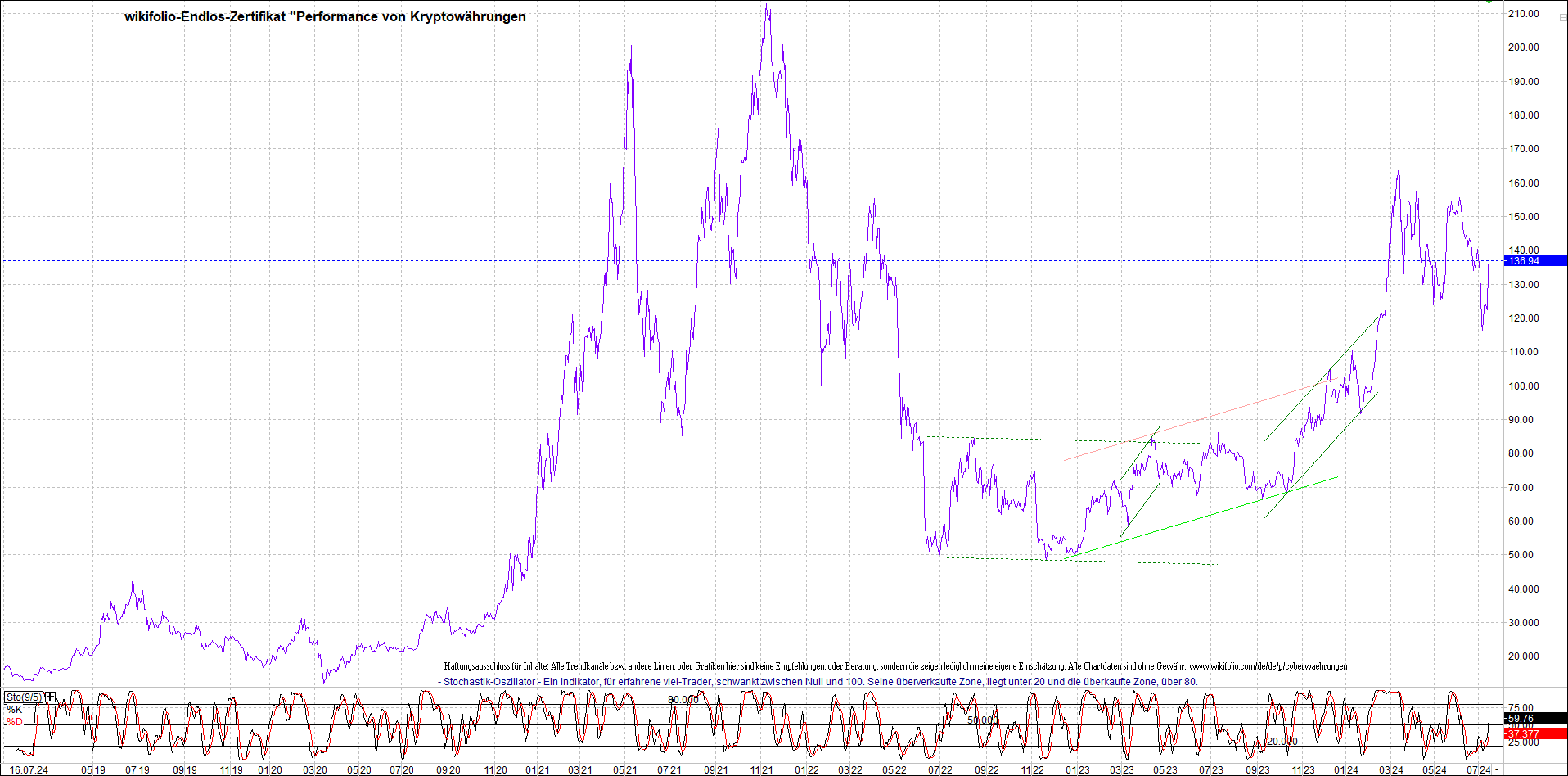Endlos-Indexzertifikat jetzt mit vier Coins! 1439013