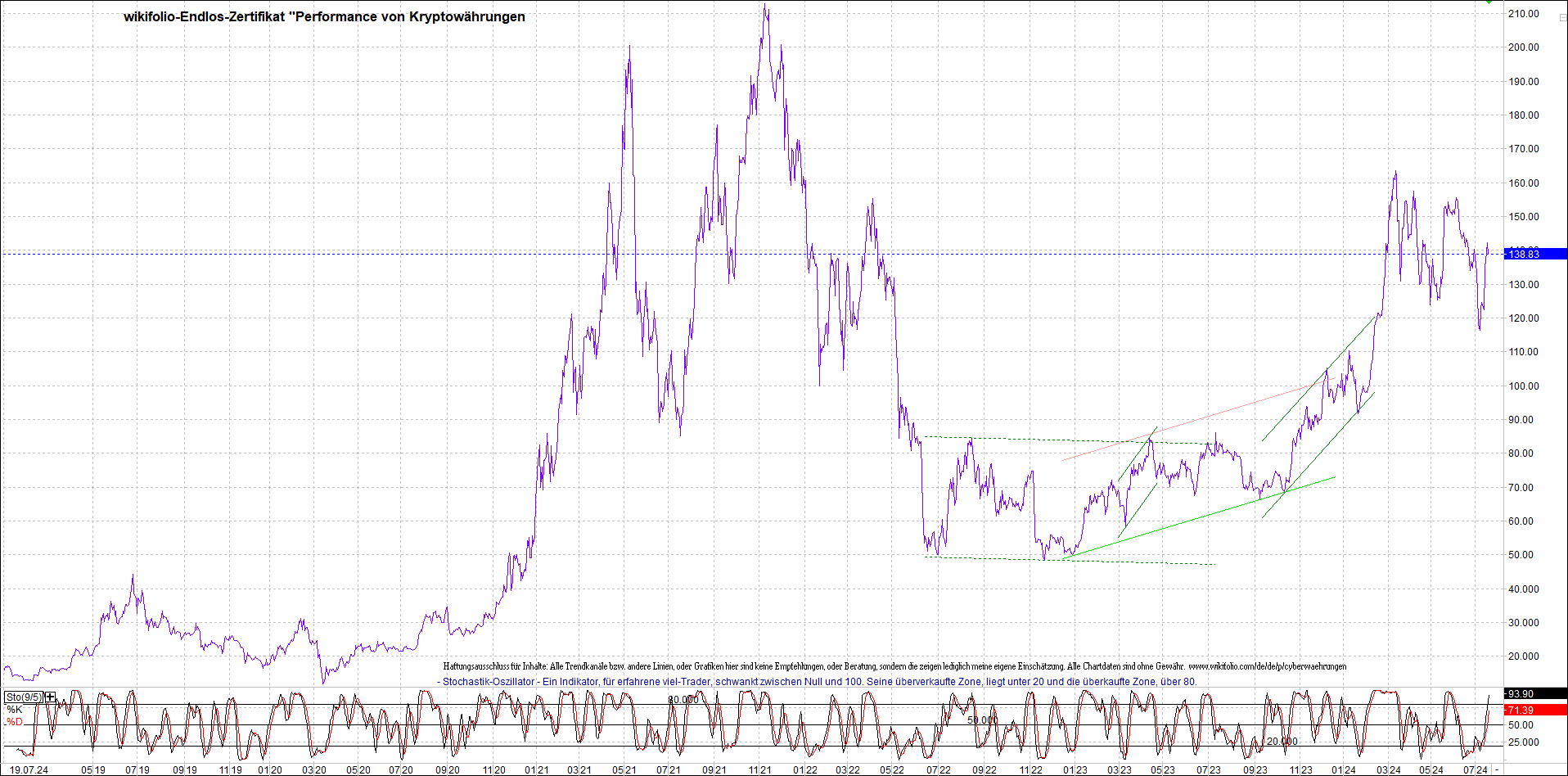 Jetzt mit vier Coins 1:1 Endlos-Indexzertifikat! 1439342