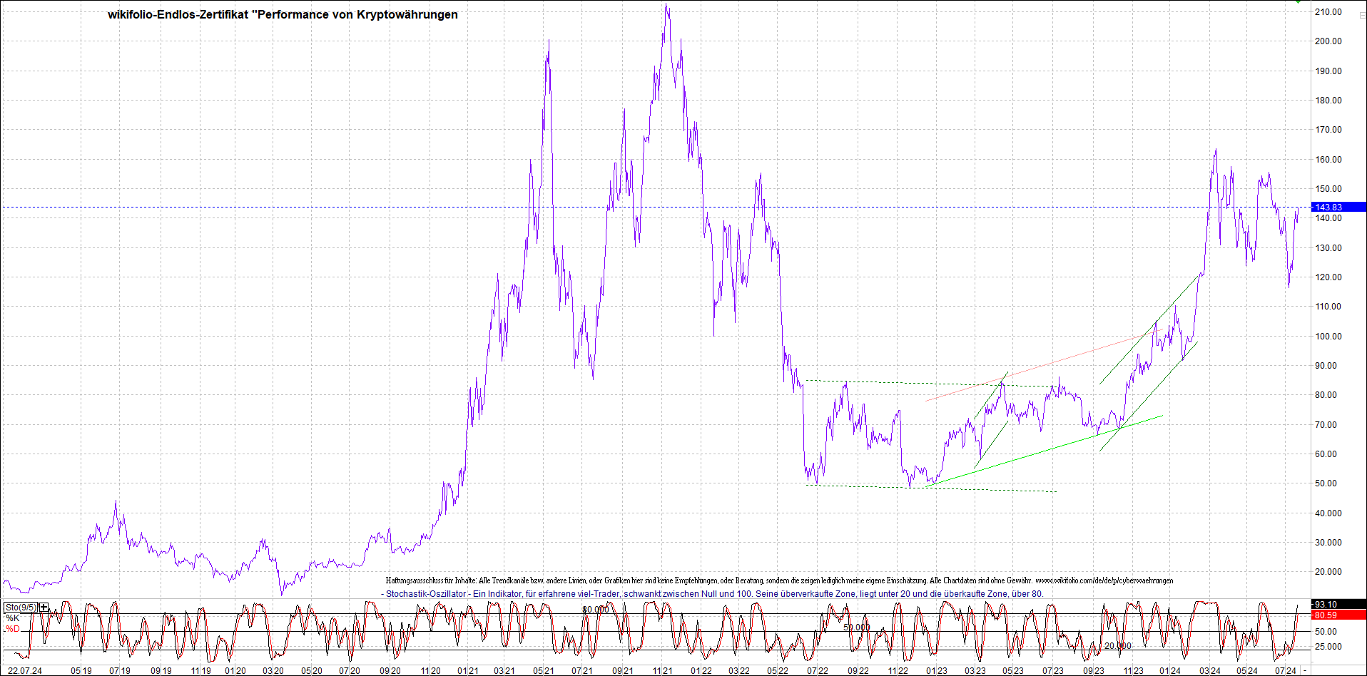 Endlos-Indexzertifikat jetzt mit vier Coins! 1439618