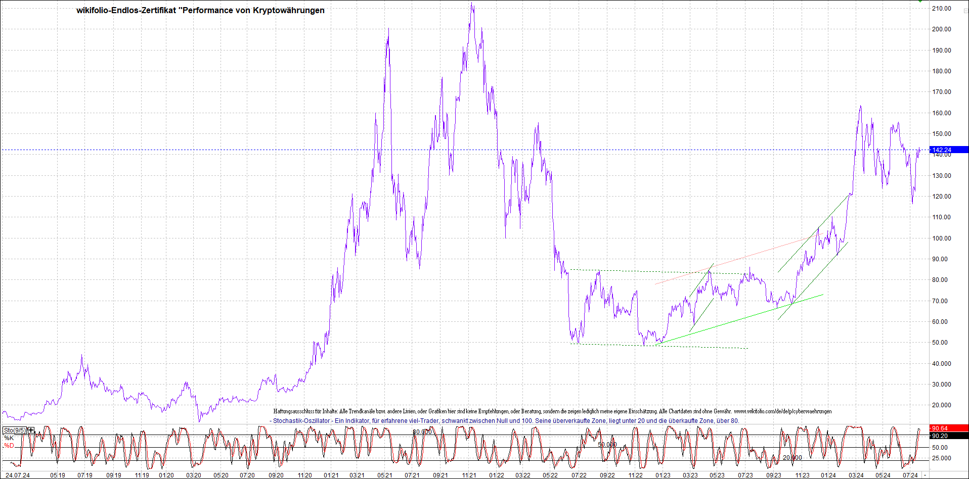 Jetzt mit vier Coins 1:1 Endlos-Indexzertifikat! 1439910