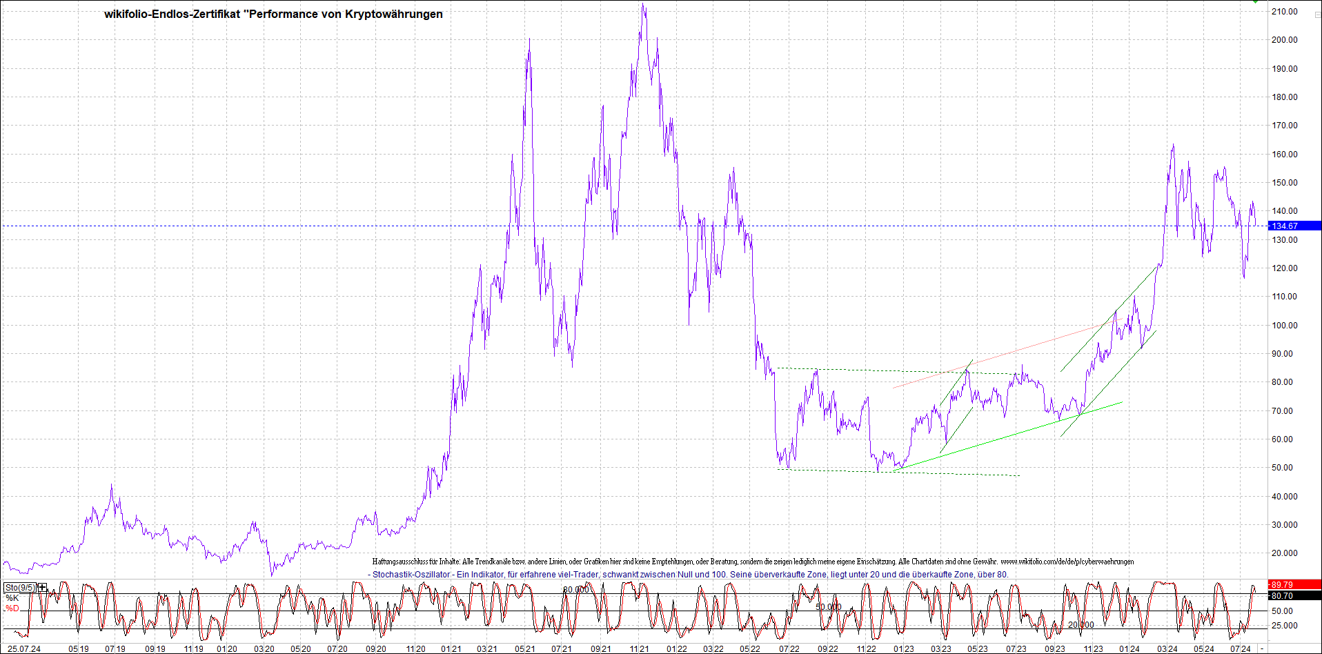 Jetzt mit vier Coins 1:1 Endlos-Indexzertifikat! 1440054