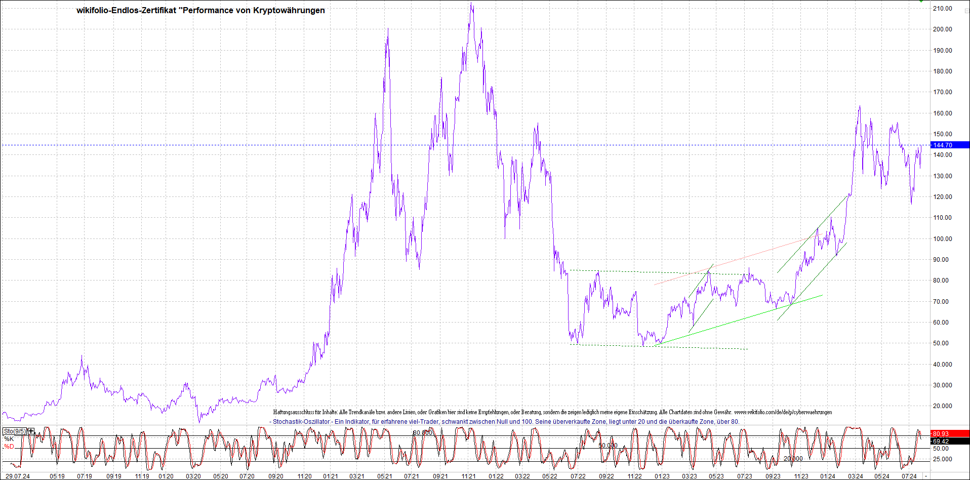 Endlos-Indexzertifikat jetzt mit vier Coins! 1440436
