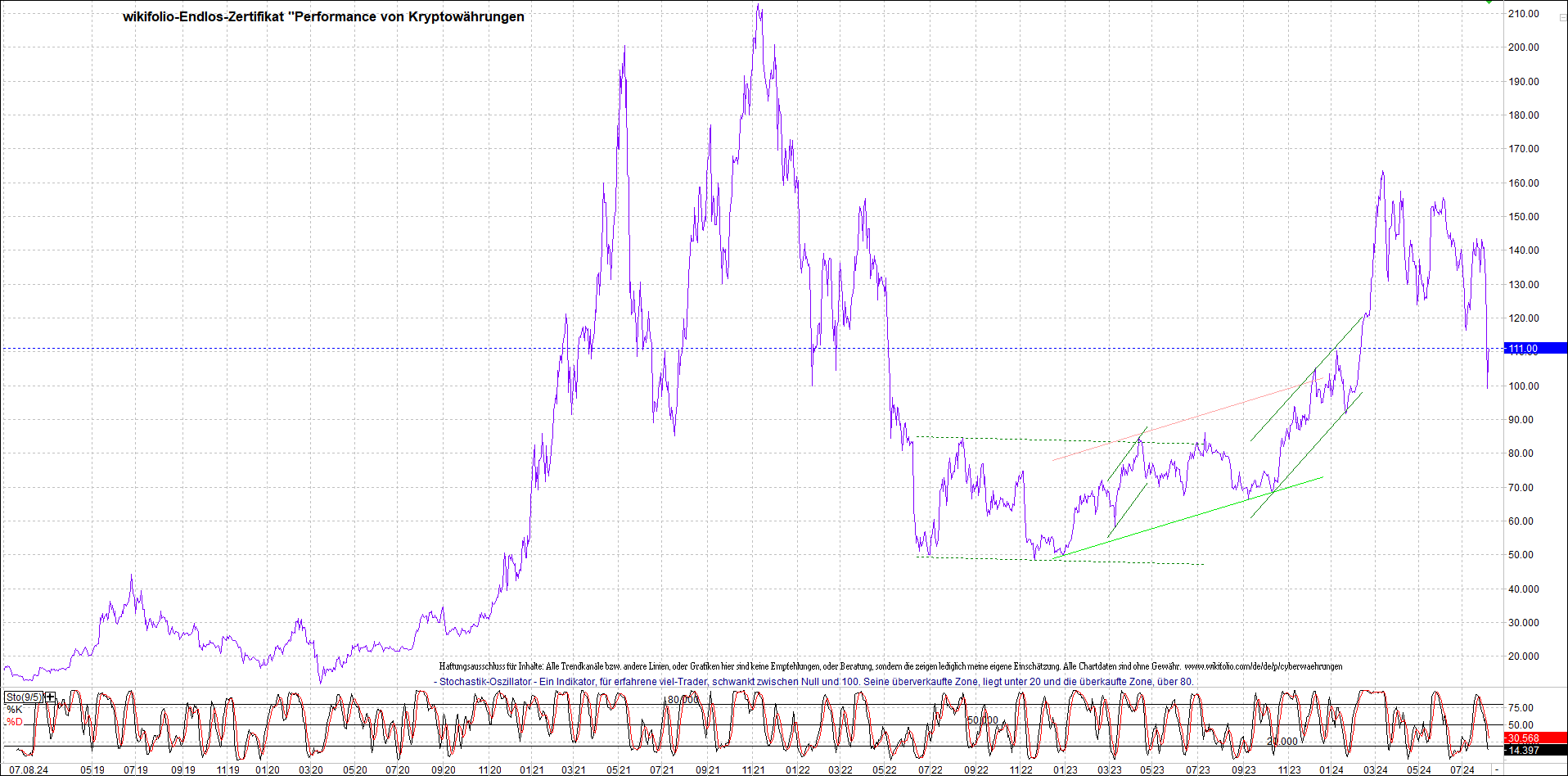 Endlos-Indexzertifikat jetzt mit vier Coins! 1441823