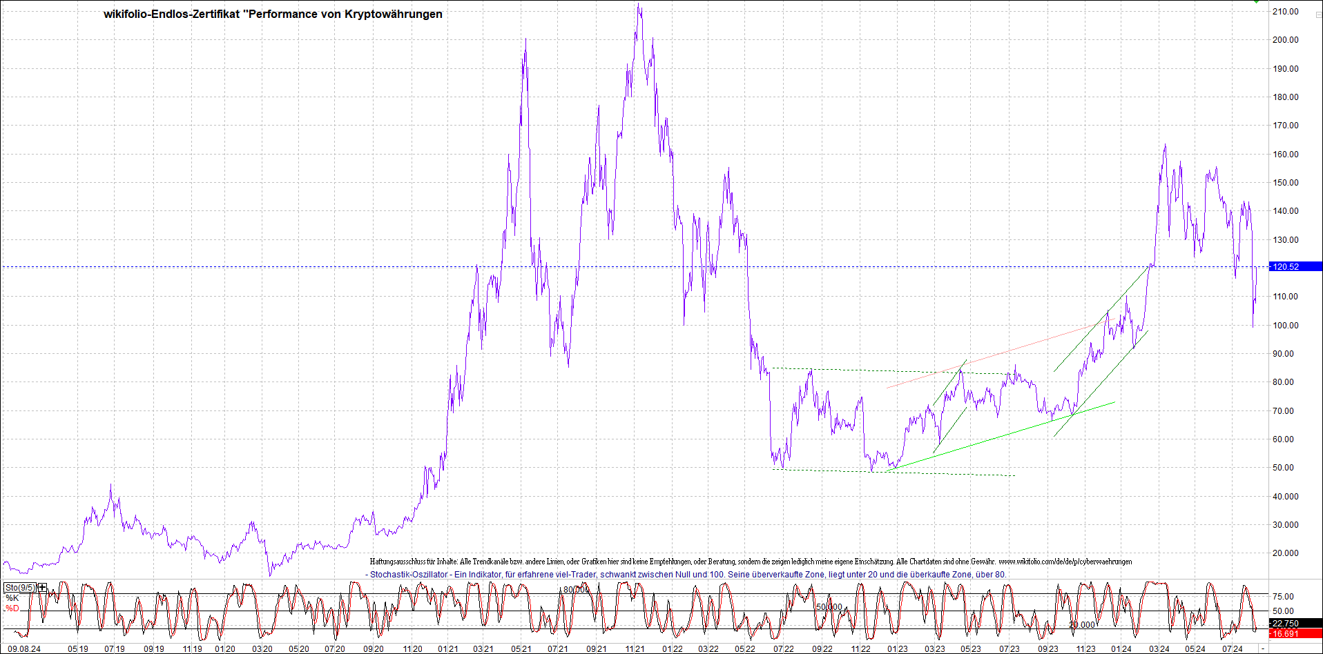 Endlos-Indexzertifikat jetzt mit vier Coins! 1442164