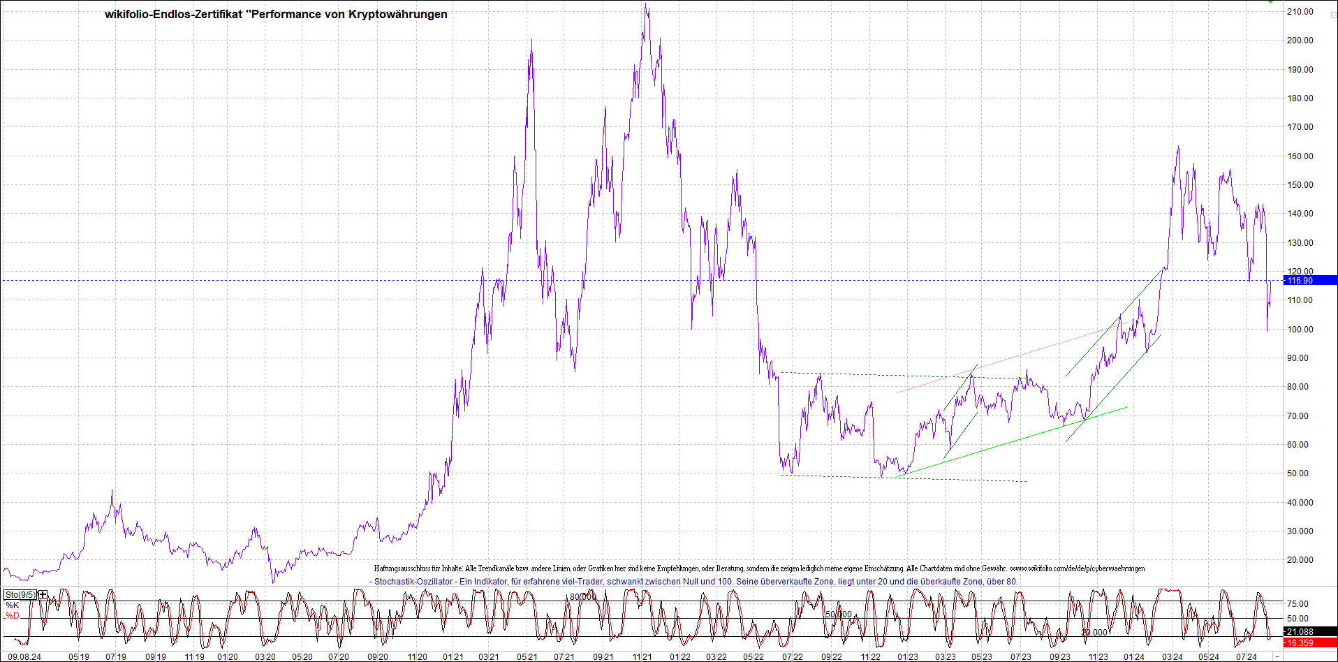 Endlos-Indexzertifikat jetzt mit vier Coins! 1442454