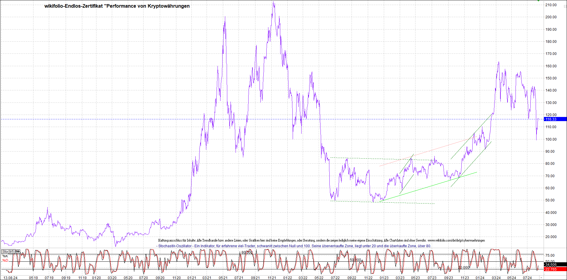 Jetzt mit vier Coins 1:1 Endlos-Indexzertifikat! 1442670