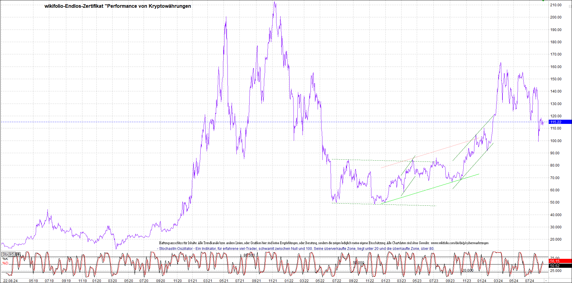 Jetzt mit vier Coins 1:1 Endlos-Indexzertifikat! 1443982