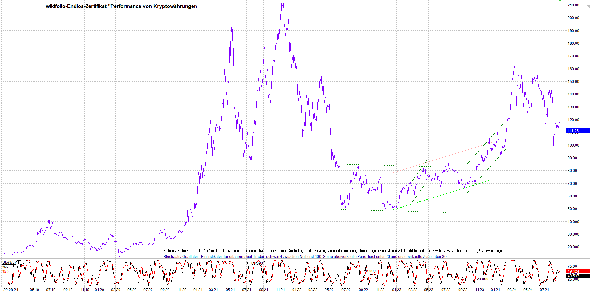 Jetzt mit vier Coins 1:1 Endlos-Indexzertifikat! 1444995
