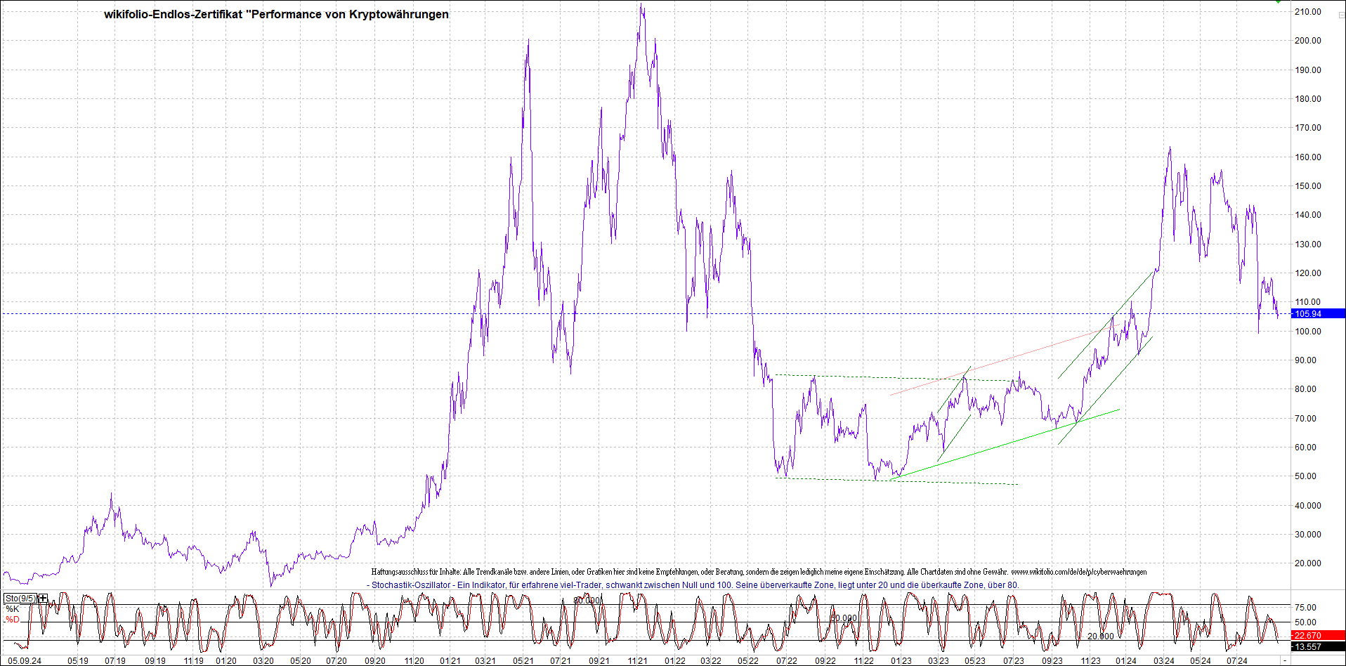 Endlos-Indexzertifikat jetzt mit vier Coins! 1446002