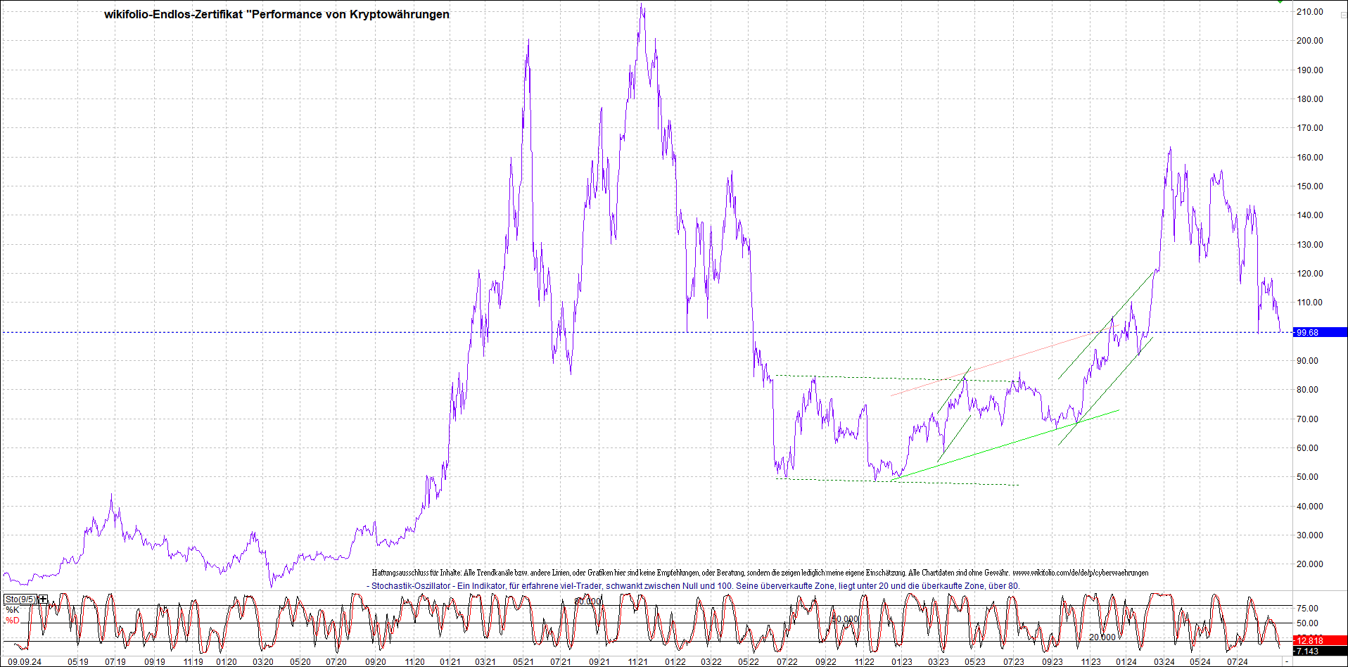 Jetzt mit vier Coins 1:1 Endlos-Indexzertifikat! 1446471