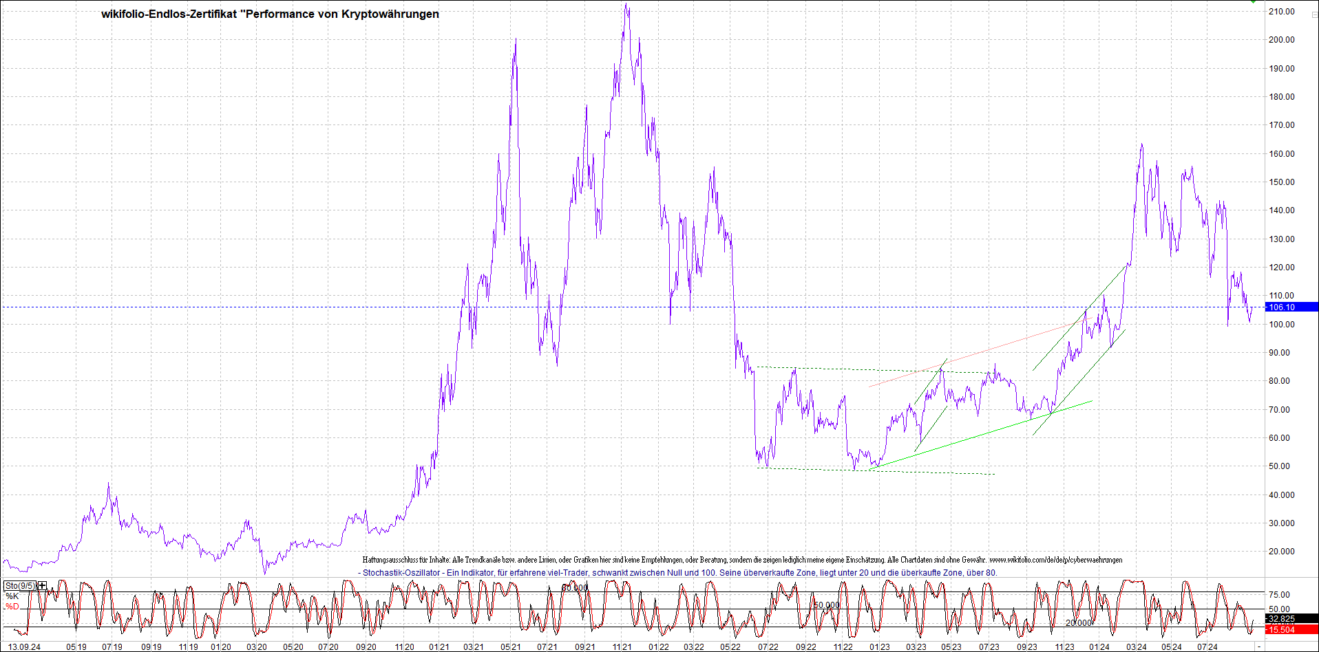 Endlos-Indexzertifikat jetzt mit vier Coins! 1447129