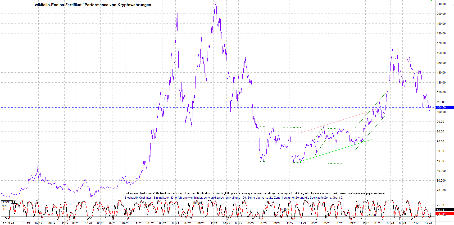 Endlos-Indexzertifikat jetzt mit vier Coins! 1447576