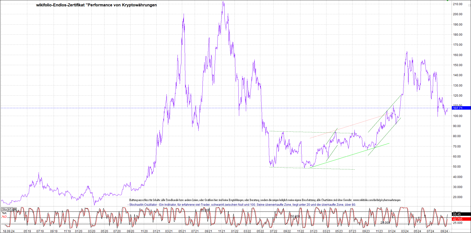 Jetzt mit vier Coins 1:1 Endlos-Indexzertifikat! 1447723